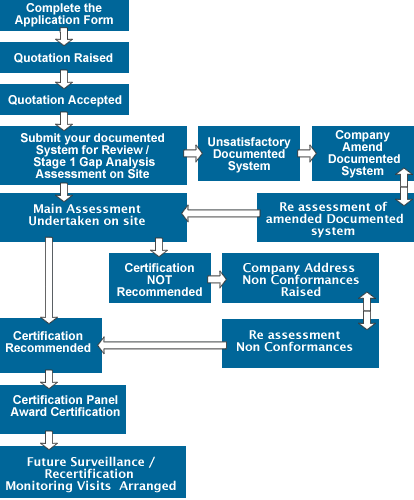 Processo di Certificazione